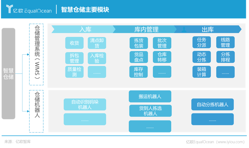 智慧仓储系统